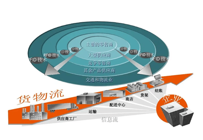 RFID技術賦能塑造全渠道零售供應鏈